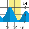 Redwood Creek Marker 8 tide chart for Sunday, December 14, 2025