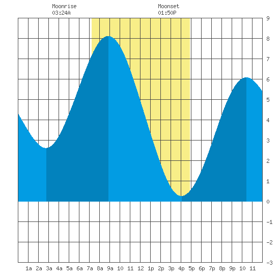 Redwood Creek Marker 8 tide chart for Monday, December 15, 2025