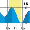 Redwood Creek Marker 8 tide chart for Tuesday, December 16, 2025