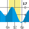 Redwood Creek Marker 8 tide chart for Wednesday, December 17, 2025