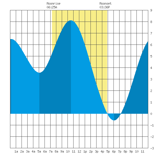 Redwood Creek Marker 8 tide chart for Thursday, December 18, 2025