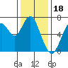 Redwood Creek Marker 8 tide chart for Thursday, December 18, 2025