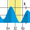 Redwood Creek Marker 8 tide chart for Monday, December 1, 2025