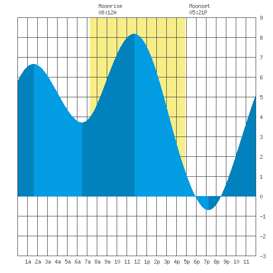 Redwood Creek Marker 8 tide chart for Saturday, December 20, 2025