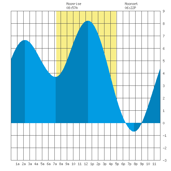 Redwood Creek Marker 8 tide chart for Sunday, December 21, 2025