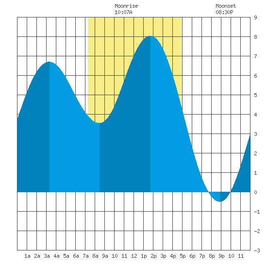 Redwood Creek Marker 8 tide chart for Tuesday, December 23, 2025