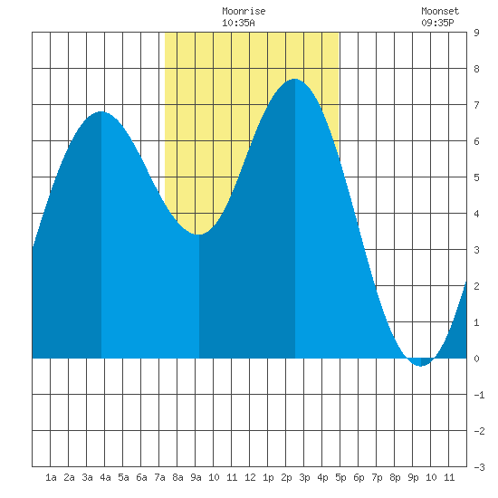 Redwood Creek Marker 8 tide chart for Wednesday, December 24, 2025