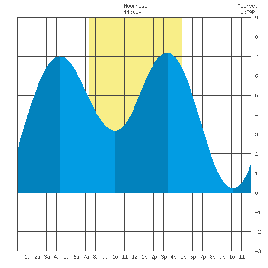 Redwood Creek Marker 8 tide chart for Thursday, December 25, 2025