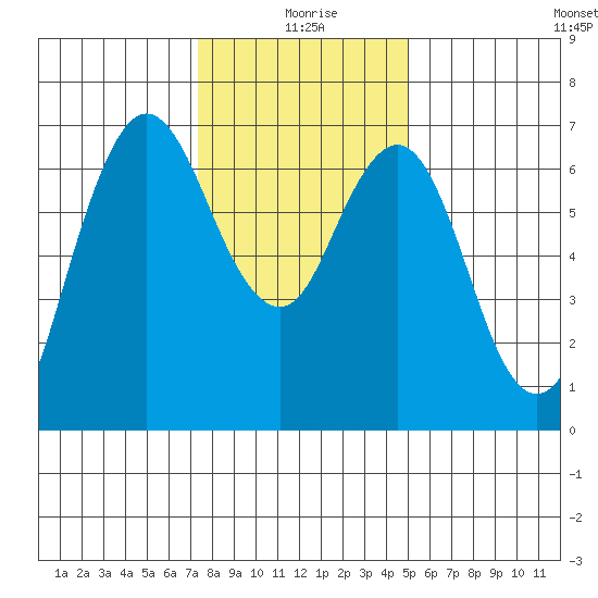 Redwood Creek Marker 8 tide chart for Friday, December 26, 2025
