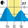 Redwood Creek Marker 8 tide chart for Saturday, December 27, 2025