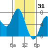 Redwood Creek Marker 8 tide chart for Wednesday, December 31, 2025