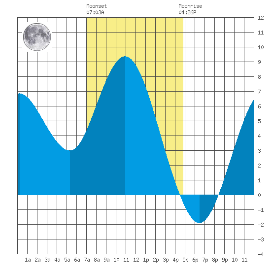 Redwood Creek Marker 8 tide chart for Thursday, December 4, 2025