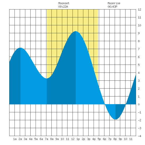 Redwood Creek Marker 8 tide chart for Saturday, December 6, 2025
