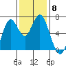 Redwood Creek Marker 8 tide chart for Monday, December 8, 2025