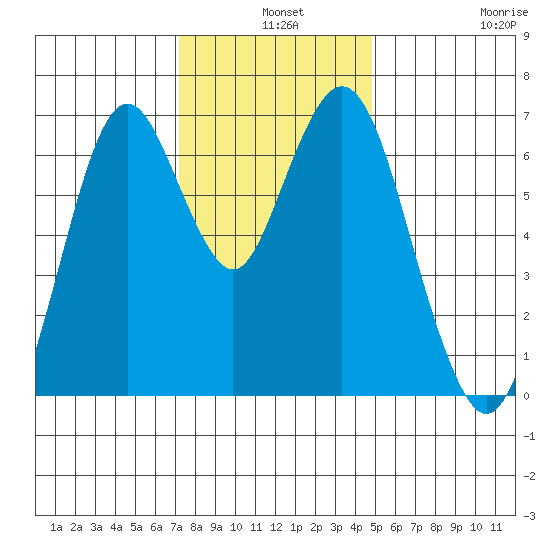 Redwood Creek Marker 8 tide chart for Tuesday, December 9, 2025