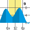 Redwood Creek Marker 8 tide chart for Tuesday, December 9, 2025