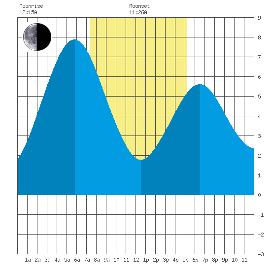 Redwood Creek Marker 8 tide chart for Saturday, January 10, 2026