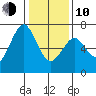 Redwood Creek Marker 8 tide chart for Saturday, January 10, 2026