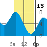 Redwood Creek Marker 8 tide chart for Tuesday, January 13, 2026