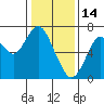 Redwood Creek Marker 8 tide chart for Wednesday, January 14, 2026