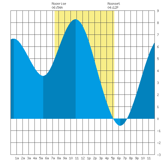 Redwood Creek Marker 8 tide chart for Saturday, January 17, 2026