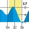 Redwood Creek Marker 8 tide chart for Saturday, January 17, 2026