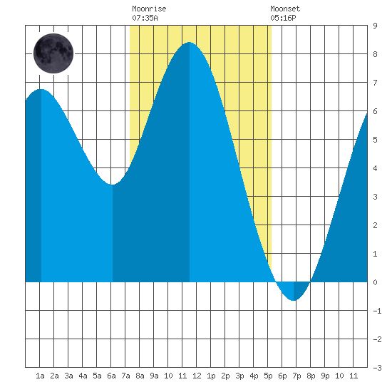 Redwood Creek Marker 8 tide chart for Sunday, January 18, 2026