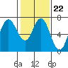 Redwood Creek Marker 8 tide chart for Thursday, January 22, 2026