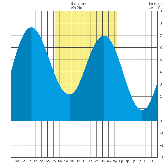Redwood Creek Marker 8 tide chart for Friday, January 23, 2026