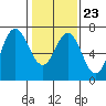 Redwood Creek Marker 8 tide chart for Friday, January 23, 2026