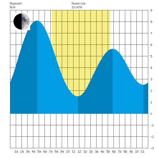 Redwood Creek Marker 8 tide chart for Sunday, January 25, 2026