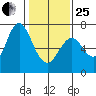 Redwood Creek Marker 8 tide chart for Sunday, January 25, 2026