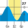 Redwood Creek Marker 8 tide chart for Tuesday, January 27, 2026