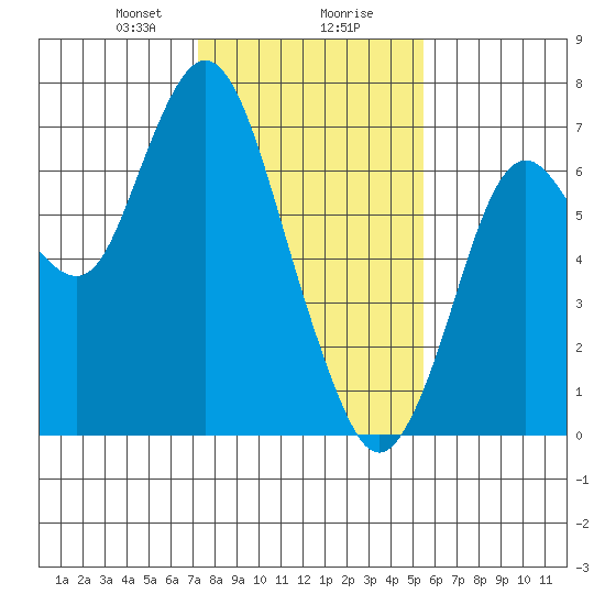 Redwood Creek Marker 8 tide chart for Wednesday, January 28, 2026