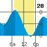 Redwood Creek Marker 8 tide chart for Wednesday, January 28, 2026