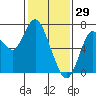 Redwood Creek Marker 8 tide chart for Thursday, January 29, 2026