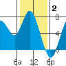 Redwood Creek Marker 8 tide chart for Friday, January 2, 2026