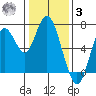 Redwood Creek Marker 8 tide chart for Saturday, January 3, 2026