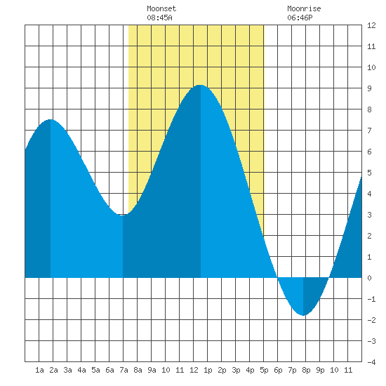 Redwood Creek Marker 8 tide chart for Sunday, January 4, 2026