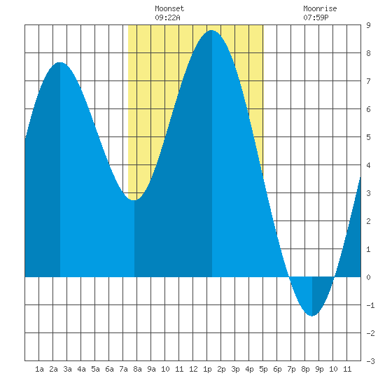 Redwood Creek Marker 8 tide chart for Monday, January 5, 2026