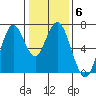Redwood Creek Marker 8 tide chart for Tuesday, January 6, 2026