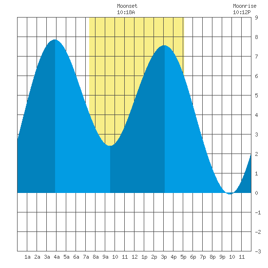 Redwood Creek Marker 8 tide chart for Wednesday, January 7, 2026