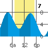 Redwood Creek Marker 8 tide chart for Wednesday, January 7, 2026