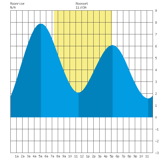 Redwood Creek Marker 8 tide chart for Friday, January 9, 2026