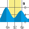 Redwood Creek Marker 8 tide chart for Friday, January 9, 2026