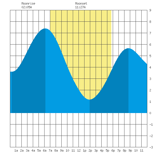 Redwood Creek Marker 8 tide chart for Tuesday, February 10, 2026
