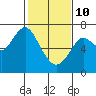 Redwood Creek Marker 8 tide chart for Tuesday, February 10, 2026