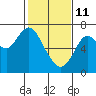 Redwood Creek Marker 8 tide chart for Wednesday, February 11, 2026