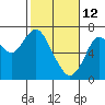 Redwood Creek Marker 8 tide chart for Thursday, February 12, 2026