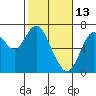 Redwood Creek Marker 8 tide chart for Friday, February 13, 2026